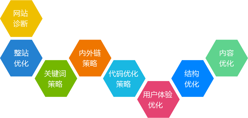 四川網站關鍵詞SEO優化流程
