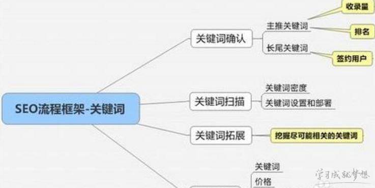 四川網站關鍵詞SEO優化流程